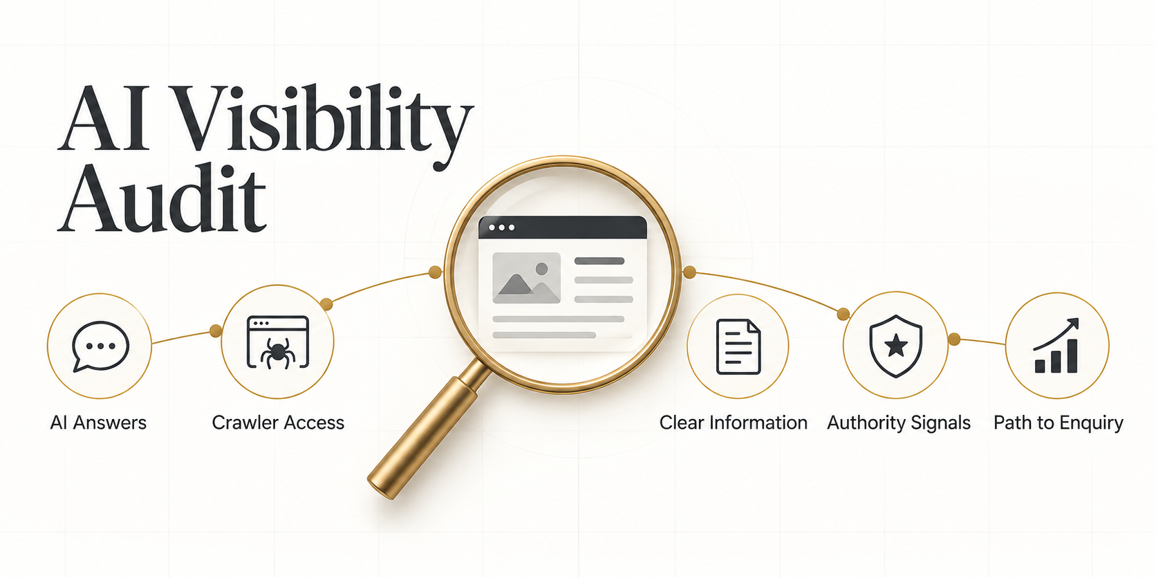 AI Visibility Audit Gold magnifying glass reviewing a website, surrounded by five AI visibility audit checkpoints: AI answers, crawler access, clear information, authority signals and enquiry pathways.