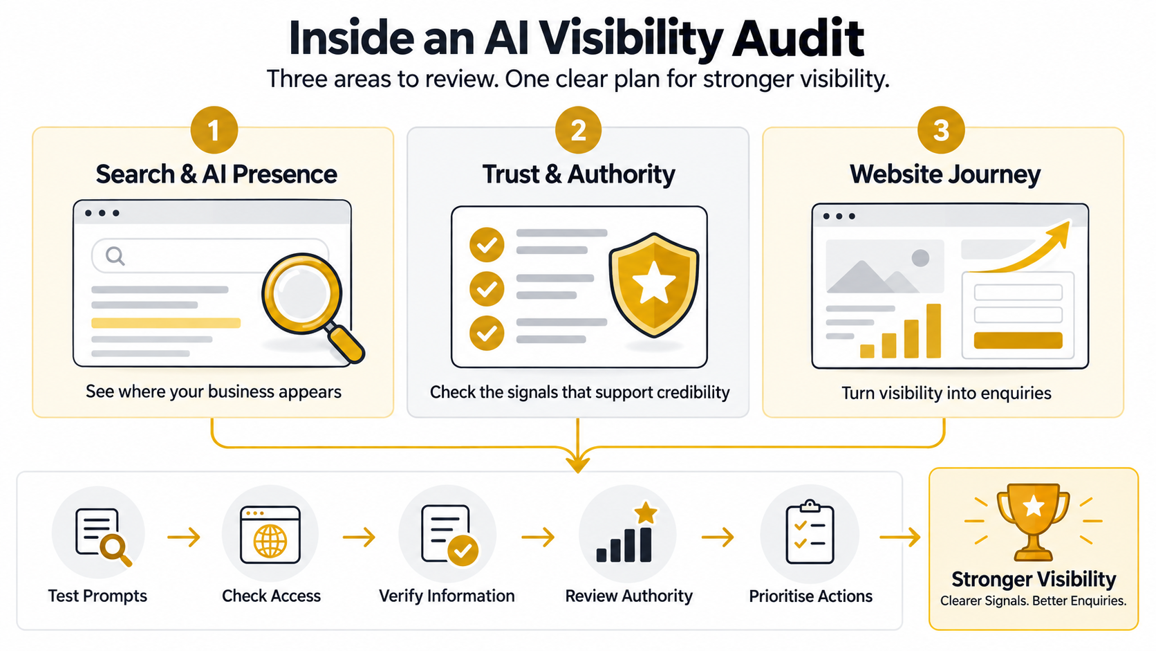 Infographic showing an AI visibility audit across search presence, trust and authority, and the website journey, followed by five steps towards stronger visibility and better enquiries.