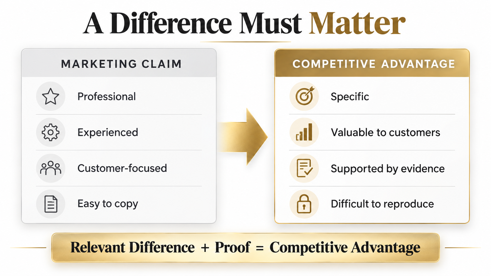 Comparison showing that generic marketing claims are easy to copy, while competitive advantages are specific, valuable, evidence-based and difficult to reproduce.